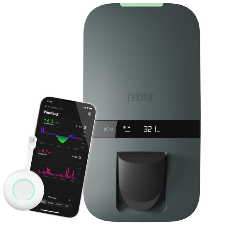 Donkergrijze Peblar-laadpaal thuis toont 32.1 kWh op display, naast smartphone met energie-app. Apptekst: 23:58 Westerstraat 79 Vandaag 6.3 kWh Stroom totaal € -2.41 4.7 m³ Gas gebruik € 6.82 Vandaag Dag Week Maand Jaar